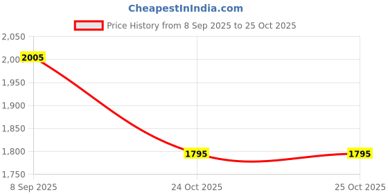 flipkart.com nimyank Fitness Home Trainer Pedal Exerciser Cycle. Mini Pedal Exerciser Cycle nimyank Price History Graph from 8 Sep 2025 to 25 Oct 2025