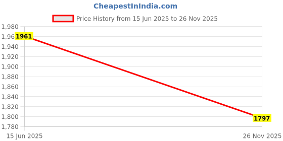 flipkart.com nimyank Foldable Portable Foot, Hand, Arm, Leg Exercise Pedaling Machine1 Mini Pedal Exerciser Cycle nimyank Price History Graph from 15 Jun 2025 to 26 Nov 2025