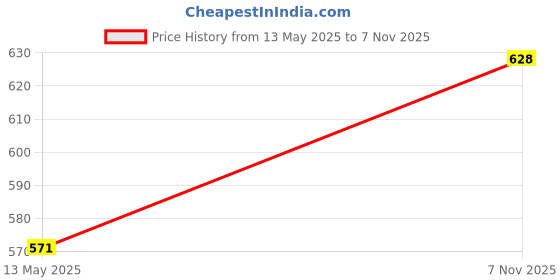 flipkart.com nimyank foldable water kettle for travel ,home , office(multicolor) Beverage Maker nimyank Price History Graph from 13 May 2025 to 7 Nov 2025
