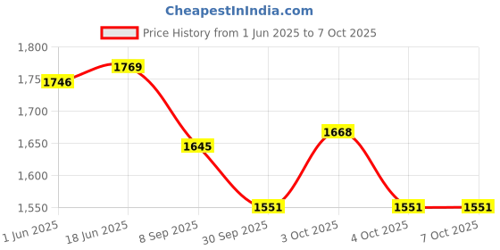 flipkart.com nimyank Folding Peddler with Electronic Display Exercise Bike (Multicolor) Mini Pedal Exerciser Cycle nimyank Price History Graph from 1 Jun 2025 to 6 Oct 2025