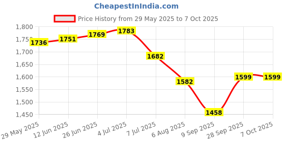 flipkart.com nimyank Foot Pedal Gym Cycle Mini Pedaling Machine for Hand Arm Leg Exercise Mini Pedal Exerciser Cycle nimyank Price History Graph from 29 May 2025 to 7 Oct 2025