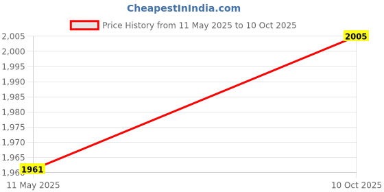 flipkart.com nimyank Gym Total Body Exerciser Cycle Mini Pedal Exerciser Cycle nimyank Price History Graph from 11 May 2025 to 10 Oct 2025