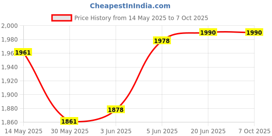 flipkart.com nimyank Gym Total Body Exerciser Cycle1 Mini Pedal Exerciser Cycle nimyank Price History Graph from 14 May 2025 to 6 Oct 2025