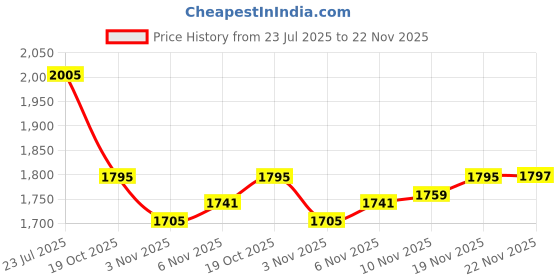 flipkart.com nimyank Home Stress Buster Indoor Cycles Exercise Bike Spinner Exercise Bike Mini Pedal Exerciser Cycle nimyank Price History Graph from 23 Jul 2025 to 22 Nov 2025