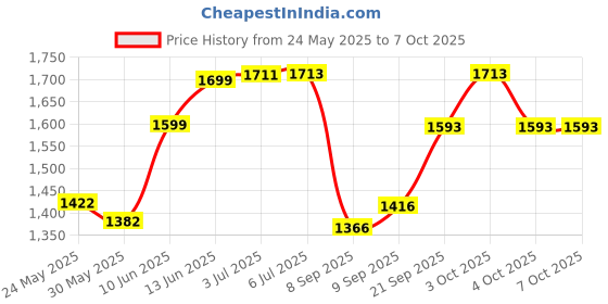 flipkart.com nimyank Home Stress Buster Sprint Running Indoor Cycles Exercise Mini Pedal Exerciser Cycle nimyank Price History Graph from 24 May 2025 to 6 Oct 2025