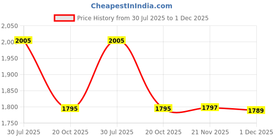 flipkart.com nimyank HOS Exercise Pedal Bike Black Mini Pedal Exerciser Cycle nimyank Price History Graph from 30 Jul 2025 to 30 Nov 2025