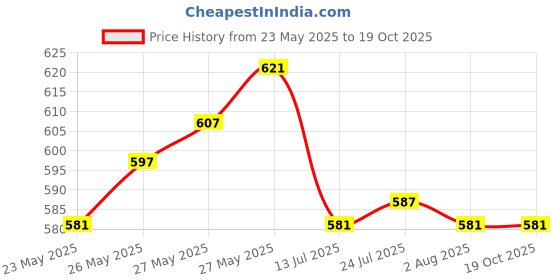 flipkart.com nimyank Hot Water Pot Portable Boiler Tea Coffee Warmer Beverage Maker (2 L)_K28 4 Cups Coffee Maker nimyank Price History Graph from 23 May 2025 to 17 Oct 2025