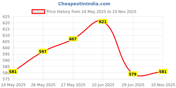 flipkart.com nimyank Hot Water Tea Coffee Maker Water Boiler, Boiling Milk1 (2 Liter) 4 Cups Coffee Maker nimyank Price History Graph from 24 May 2025 to 10 Nov 2025