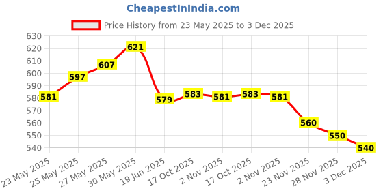 flipkart.com nimyank Hot Water, Tea,Coffee,Milk, Rice and Other 4 Cups Coffee Maker nimyank Price History Graph from 23 May 2025 to 3 Dec 2025