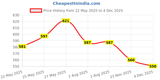 flipkart.com nimyank KTL-07™ Large Tea Coffee Maker Water Boiler with Handle 4 Cups Coffee Maker nimyank Price History Graph from 22 May 2025 to 4 Dec 2025