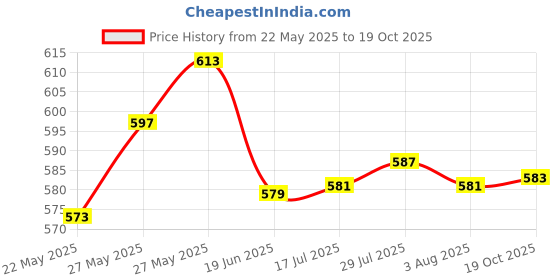flipkart.com nimyank Large Electric Kettle with Handle Hot Water Tea Coffee Maker Water/Milk Boiling 4 Cups Coffee Maker nimyank Price History Graph from 22 May 2025 to 19 Oct 2025