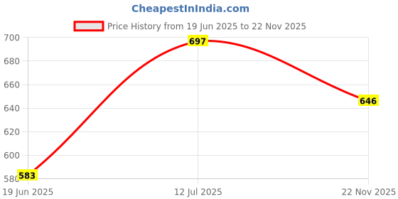 flipkart.com nimyank Malfunction cooking pot travel,Soup & Noodle Maker Rice Cooker, Food Steamer, Egg Cooker, Egg Boiler, Travel Cooker nimyank Price History Graph from 19 Jun 2025 to 22 Nov 2025