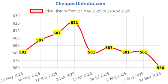 flipkart.com nimyank MILK, TEA MAKING, NOODLES BOILING & WATER BOILING Multi Cooker Electric Kettle 4 Cups Coffee Maker nimyank Price History Graph from 23 May 2025 to 24 Nov 2025