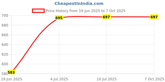 flipkart.com nimyank Mini Cooker Kettle with Glass Lid Base Concealed Base Multi-Purpose Cooking Travel Cooker, Egg Boiler, Egg Cooker nimyank Price History Graph from 19 Jun 2025 to 7 Oct 2025