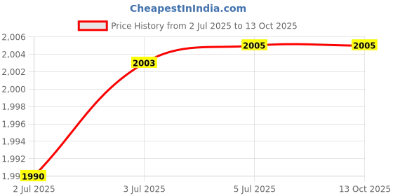 flipkart.com nimyank Mini Cycle Exercise Bike Folding Bike Exercise Bike Mini Pedal Exerciser Cycle nimyank Price History Graph from 2 Jul 2025 to 13 Oct 2025