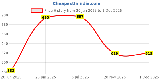 flipkart.com nimyank Mini Electric Cooker Steamer Cook pots for Cook Noodles/hot Pot/Rice Egg Cooker nimyank Price History Graph from 20 Jun 2025 to 30 Nov 2025