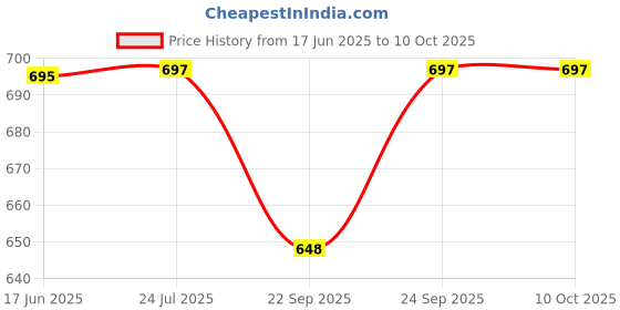 flipkart.com nimyank Mini Electric Cooker with Glass Lid Base Concealed Base Cooking Pot Noodle Maker Travel Cooker nimyank Price History Graph from 17 Jun 2025 to 10 Oct 2025