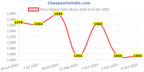 flipkart.com nimyank MINI PEDAL EXCERCISE CYCLE1 Mini Pedal Exerciser Cycle nimyank Price History Graph from 26 Jun 2025 to 4 Oct 2025