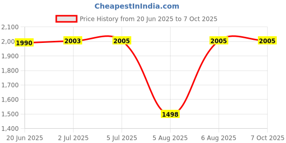 flipkart.com nimyank Mini Pedal Exercise Cycle / Bike (With Digital Display of Many Functions)3 Mini Pedal Exerciser Cycle nimyank Price History Graph from 20 Jun 2025 to 7 Oct 2025
