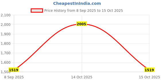 flipkart.com nimyank Mini Pedal Exercise Cycle Fitness Bike (With Digital Display of Function Mini Pedal Exerciser Cycle nimyank Price History Graph from 8 Sep 2025 to 15 Oct 2025
