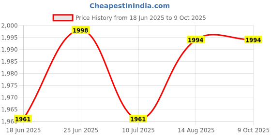 flipkart.com nimyank Mini Pedal Exercise Cycle/Bike Weight Loss exercise cycle. Mini Pedal Exerciser Cycle nimyank Price History Graph from 18 Jun 2025 to 9 Oct 2025