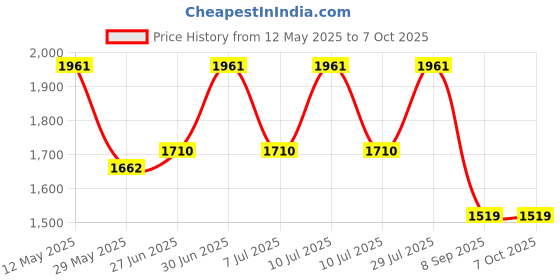flipkart.com nimyank Mini Pedal Exercise Cycle/Bike (with Digital Display of Many Functions)1 Mini Pedal Exerciser Cycle nimyank Price History Graph from 12 May 2025 to 7 Oct 2025