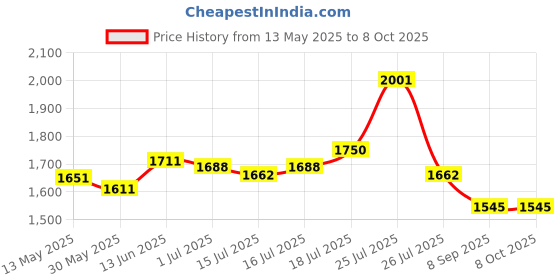 flipkart.com nimyank Mini Pedal Mini Pedal Exerciser Cycle nimyank Price History Graph from 13 May 2025 to 7 Oct 2025