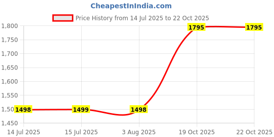 flipkart.com nimyank Mini Plastic Metal Total Body Exerciser Cum Cardio Cycle with Digital Display Mini Pedal Exerciser Cycle nimyank Price History Graph from 14 Jul 2025 to 21 Oct 2025