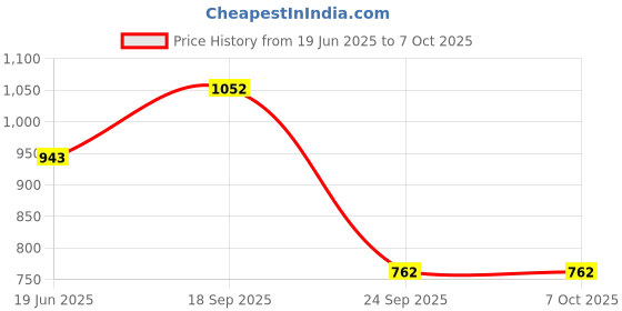 flipkart.com nimyank Mini Waffle Maker SS Non-Stick Electric Iron Machine Waffles, Pan Cakes M02 Waffle Maker nimyank Price History Graph from 19 Jun 2025 to 7 Oct 2025