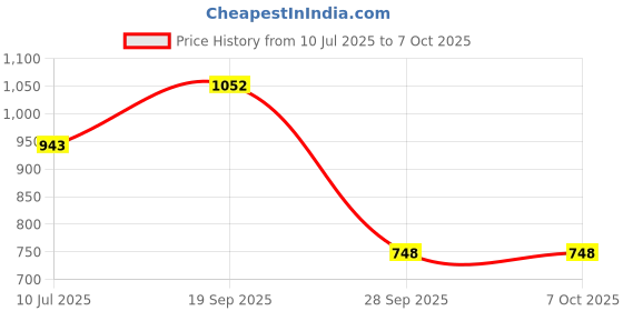 flipkart.com nimyank Mini Waffle Maker SS Non-Stick Electric Iron Machine Waffles, Pan Cakes M06 Waffle Maker nimyank Price History Graph from 10 Jul 2025 to 7 Oct 2025