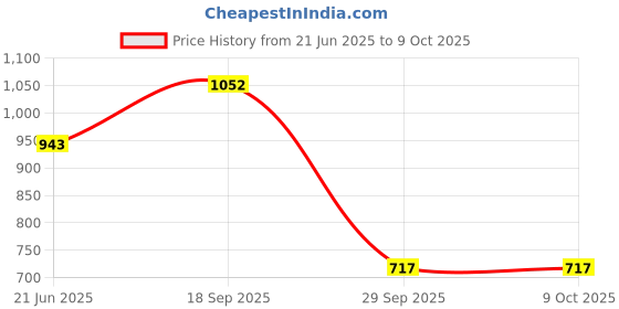 flipkart.com nimyank Mini Waffle Maker SS Non-Stick Electric Iron Machine Waffles, Pan Cakes M10 Waffle Maker nimyank Price History Graph from 21 Jun 2025 to 8 Oct 2025