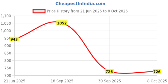 flipkart.com nimyank Mini Waffle Maker SS Non-Stick Electric Iron Machine Waffles, Pan Cakes M11 Waffle Maker nimyank Price History Graph from 21 Jun 2025 to 8 Oct 2025