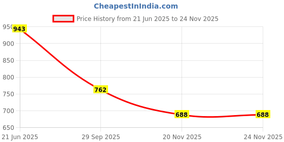 flipkart.com nimyank Mini Waffle Maker SS Non-Stick Electric Iron Machine Waffles, Pan Cakes M14 Waffle Maker nimyank Price History Graph from 21 Jun 2025 to 20 Nov 2025