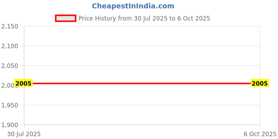 flipkart.com nimyank Mini_exerciser_cycle_00111 Mini Pedal Exerciser Cycle nimyank Price History Graph from 30 Jul 2025 to 6 Oct 2025