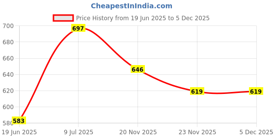 flipkart.com nimyank Multifunction Cooking Pot Noodle Maker Egg Boiler for Home, Office and Travel Food Steamer, Rice Cooker, Travel Cooker nimyank Price History Graph from 19 Jun 2025 to 4 Dec 2025