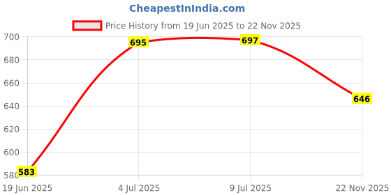 flipkart.com nimyank Multifunction Cooking Pot, Noodle Maker Egg Boiler Vegetable & Rice Cooker Rice Cooker, Travel Cooker, Egg Boiler, Egg Boiler nimyank Price History Graph from 19 Jun 2025 to 22 Nov 2025