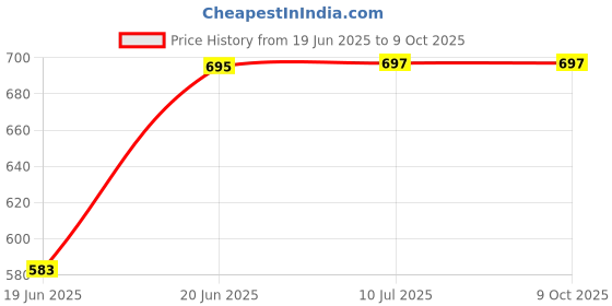 flipkart.com nimyank Multifunction Portable Electric Pot/Mini Cooker for Travel/Hostel Egg Cooker, Rice Cooker, Egg Boiler nimyank Price History Graph from 19 Jun 2025 to 8 Oct 2025