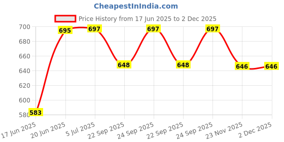 flipkart.com nimyank Multifunction Portable Electric Pot/Mini Cooker for Travel/Hostel Egg Cooker, Travel Cooker, Food Steamer, Egg Boiler, Rice Cooker nimyank Price History Graph from 17 Jun 2025 to 1 Dec 2025