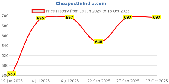 flipkart.com nimyank Multifunction Portable Electric Pot/Mini Cooker for Travel/Hostel Electric Rice Cooker with Steaming Feature nimyank Price History Graph from 19 Jun 2025 to 13 Oct 2025