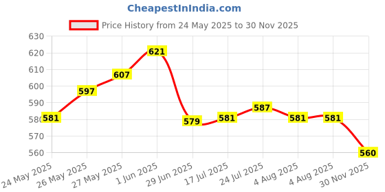 flipkart.com nimyank Multipurpose Tea Milk Coffee Maggi Maker, Cordless Steel Electric Kettle 7 Cups Coffee Maker nimyank Price History Graph from 24 May 2025 to 30 Nov 2025