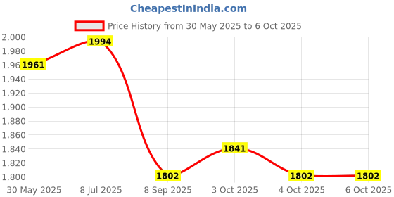 flipkart.com nimyank PEDAL BICYCLE exerciser for WEIGHT LOSS Mini Pedal Exerciser Cycle nimyank Price History Graph from 30 May 2025 to 6 Oct 2025