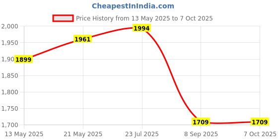 flipkart.com nimyank Pedal Exercise Cycle Fitness Portable Pedaling Machine Mini Pedal Cycle Mini Pedal Exerciser Cycle nimyank Price History Graph from 13 May 2025 to 6 Oct 2025
