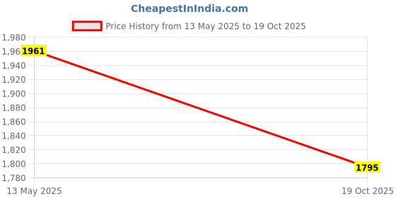 flipkart.com nimyank Pedal Exercise Cycle Fitness Portable Pedaling Machine Mini Pedal Cycle Mini Pedal Exerciser Cycle nimyank Price History Graph from 13 May 2025 to 19 Oct 2025