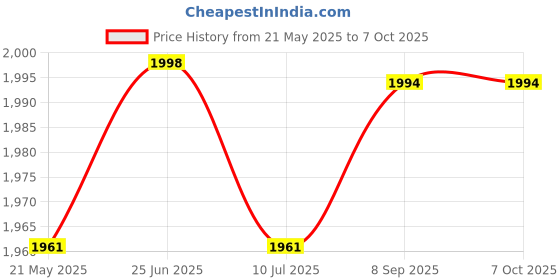flipkart.com nimyank PEDAL LEG CYCLE HOME Exercise Bike Mini Pedal Exerciser Cycle1 Mini Pedal Exerciser Cycle nimyank Price History Graph from 21 May 2025 to 7 Oct 2025