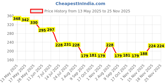 flipkart.com nimyank Polyester Clothes Organiser for Wardrobe 26Liter Box for Clothes Foldable Steel Frame M89 Storage Basket nimyank Price History Graph from 13 May 2025 to 24 Nov 2025