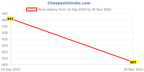 flipkart.com nimyank Polyester Foldable Storage Baskets Organizing Toys, Books, Shelves,Large Storage Box 061 Storage Basket nimyank Price History Graph from 14 Sep 2025 to 30 Nov 2025