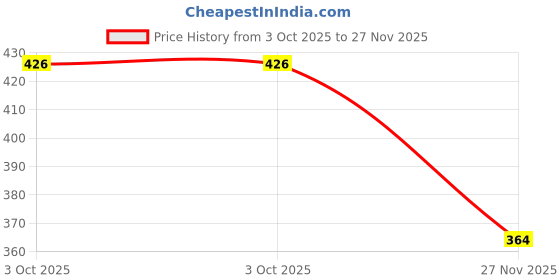 flipkart.com nimyank Portable bidet, Jet Spray for Toilet | Retractable, 2 angled Nozzles NI126 Manual Bidets nimyank Price History Graph from 3 Oct 2025 to 27 Nov 2025