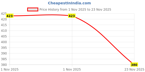 flipkart.com nimyank Portable bidet, Jet Spray for Toilet | Retractable, 2 angled Nozzles NI182 Manual Bidets nimyank Price History Graph from 1 Nov 2025 to 23 Nov 2025