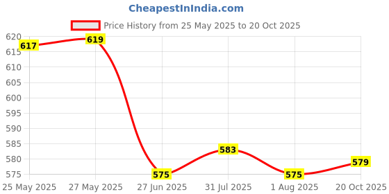 flipkart.com nimyank Quick Boil Popular Electric Stainless Steel Kettle. 7 Cups Coffee Maker nimyank Price History Graph from 25 May 2025 to 20 Oct 2025