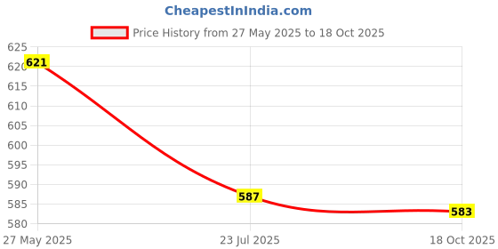 flipkart.com nimyank ® Electric Kettle Extra Large Tea Coffee Maker Water Boiler with Handle Ni123 6 Cups Coffee Maker nimyank Price History Graph from 27 May 2025 to 18 Oct 2025